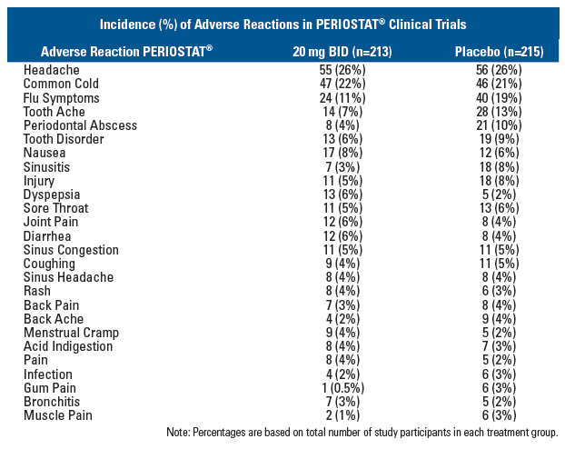 Incidence (%) of Adverse Reactions in PERIOSTAT® Clinical Trials