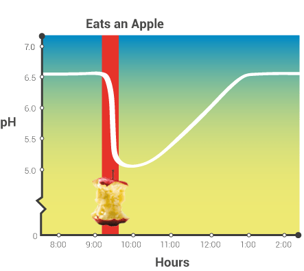 graph showing ph drops when eating an apple