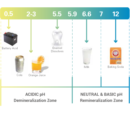 graph showing the pH of consumables