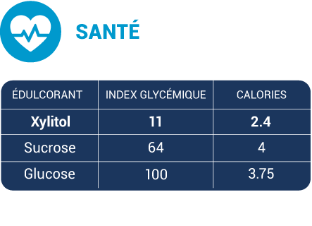 table showing xylitol has a lower glycemid index and calories than sucrose and glucose