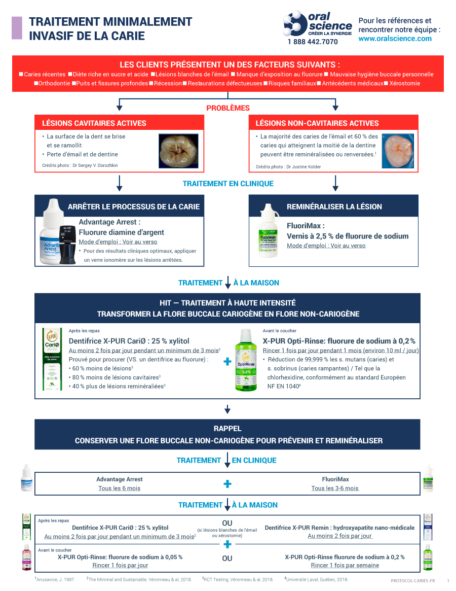 protocole caries